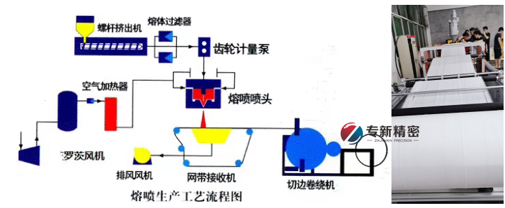 <strong>熔噴布生産設備包過95--免調試，裝機即用(yòng)！</strong>