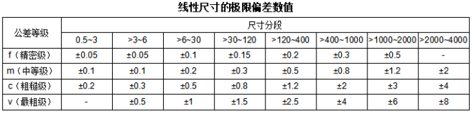 <strong>機械加工的(de)标準公差有哪些？</strong>